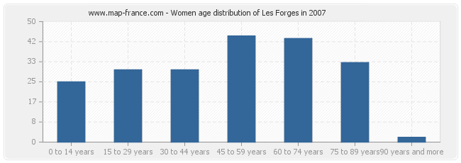 Women age distribution of Les Forges in 2007